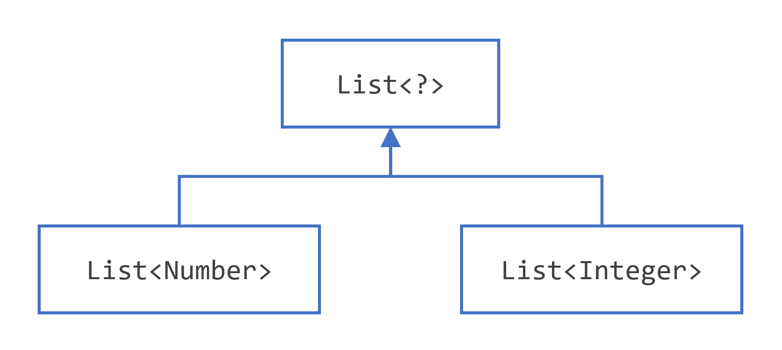 The common parent parameterized lists