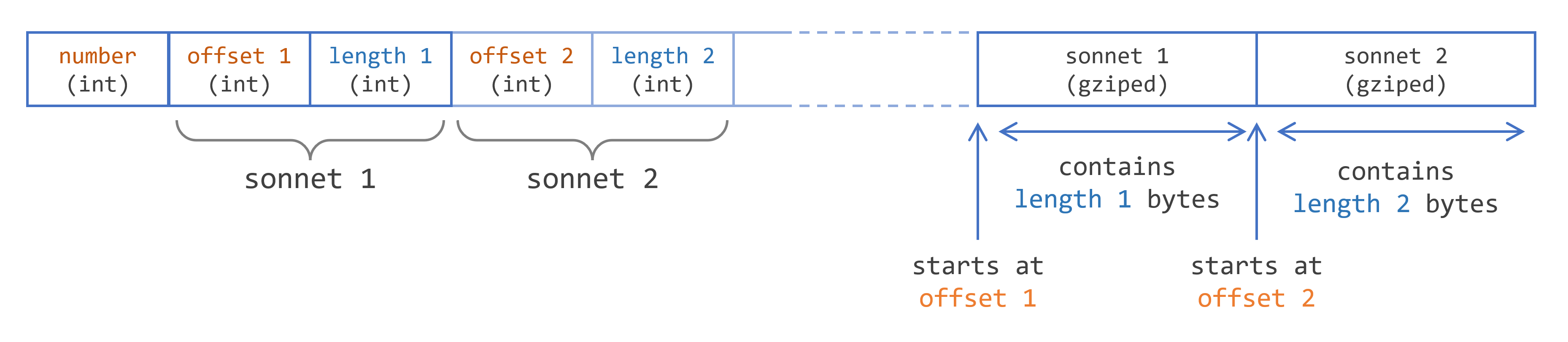 The Sonnets File Format